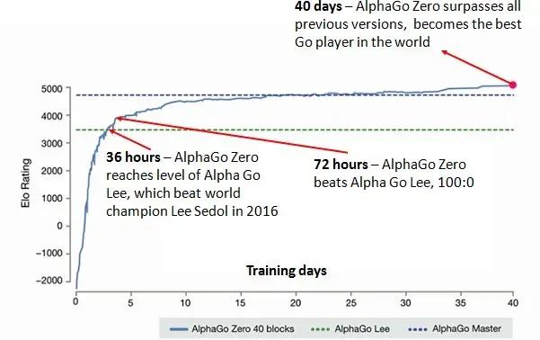 Alphazero graph