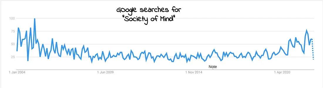 Society of mind searches