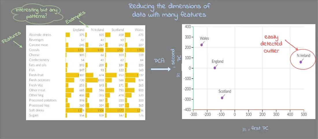 PCA for anomaly detection