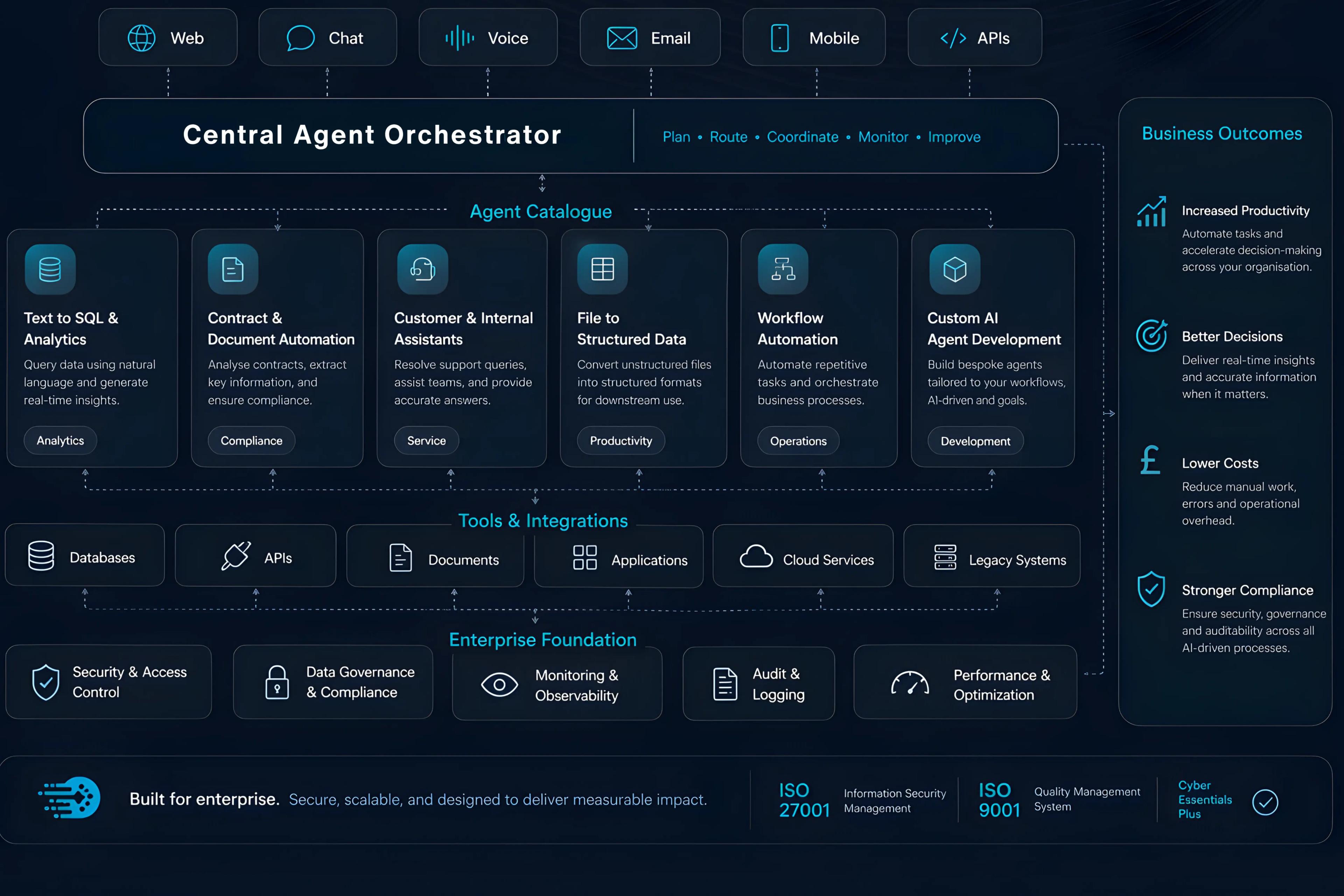 Multiple AI agents working autonomously under one central AI orchestrator for more intelligent and streamlined workflows