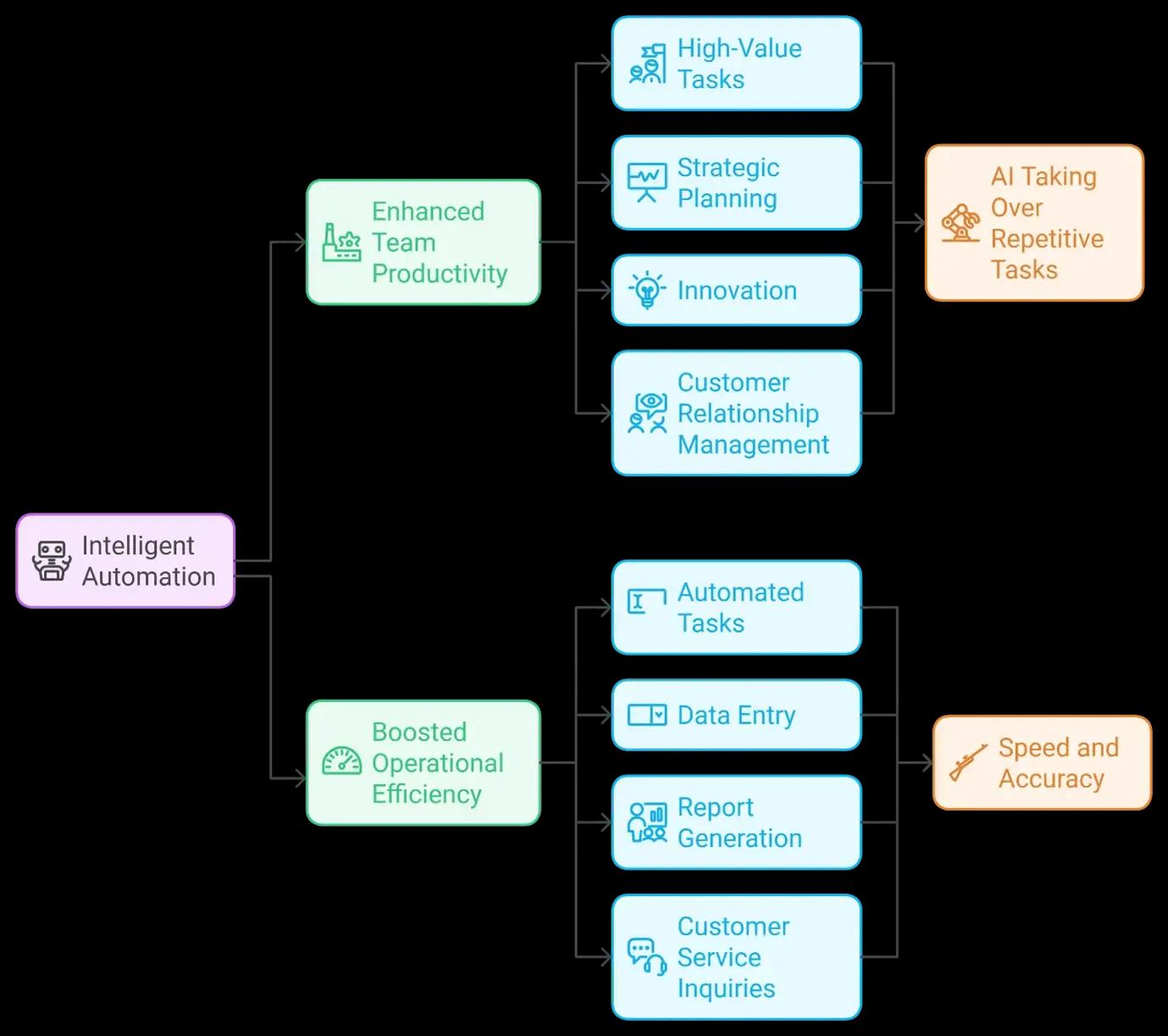 AI Integration advantage