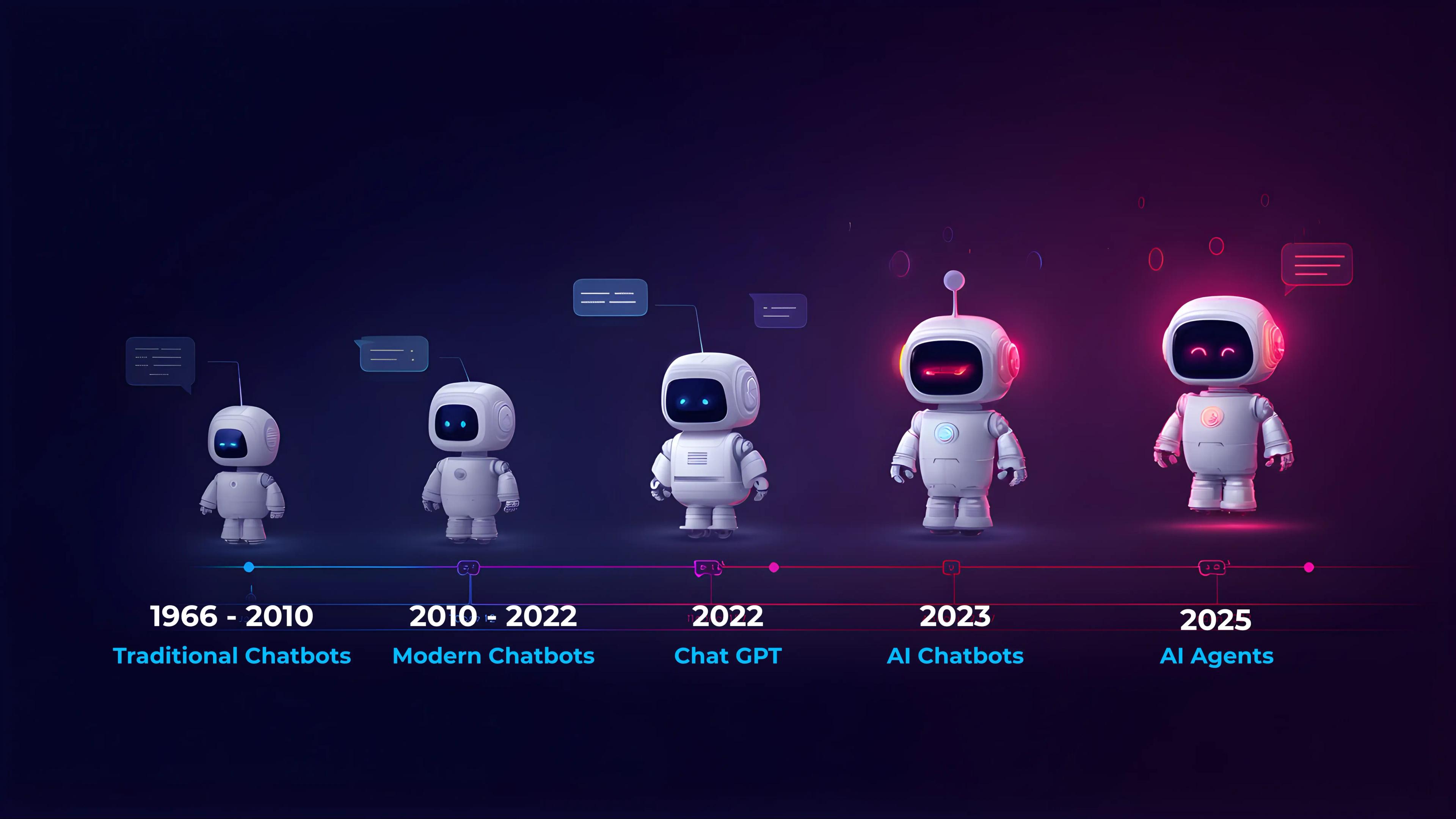 Timeline illustrating the evolution from rule-based chatbots to autonomous AI Agents.