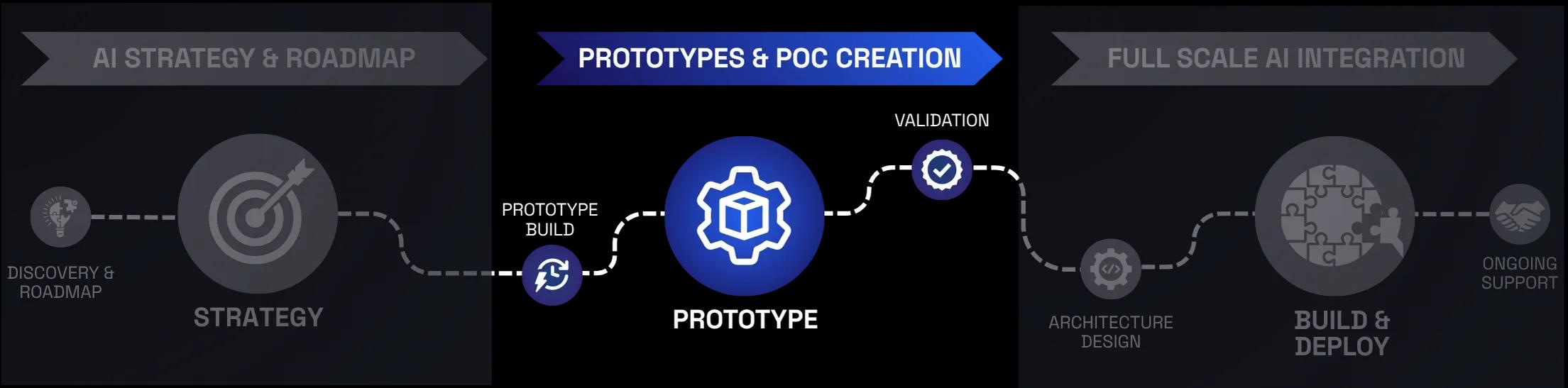 POC Roadmap
