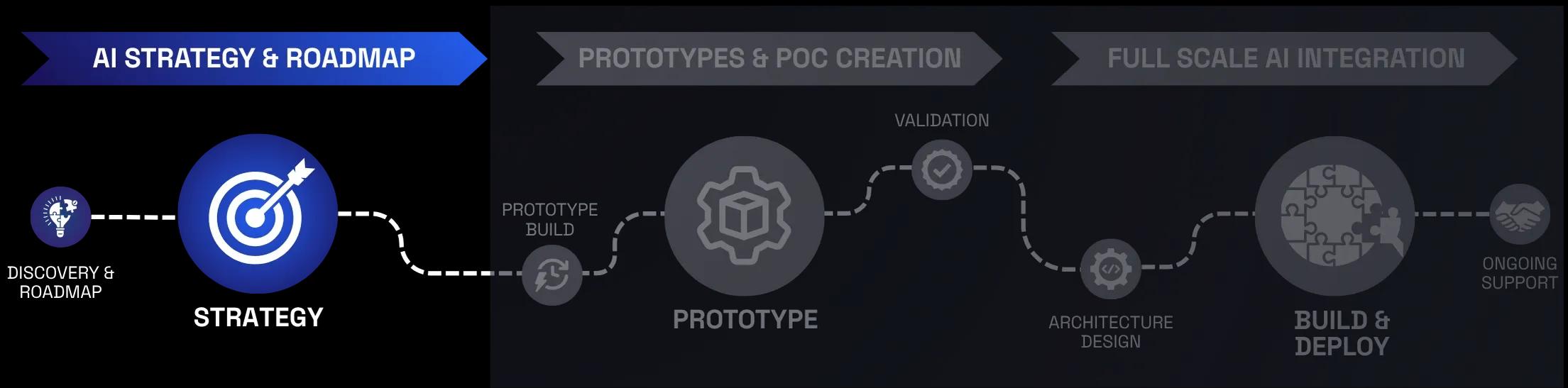 Strategy Roadmap