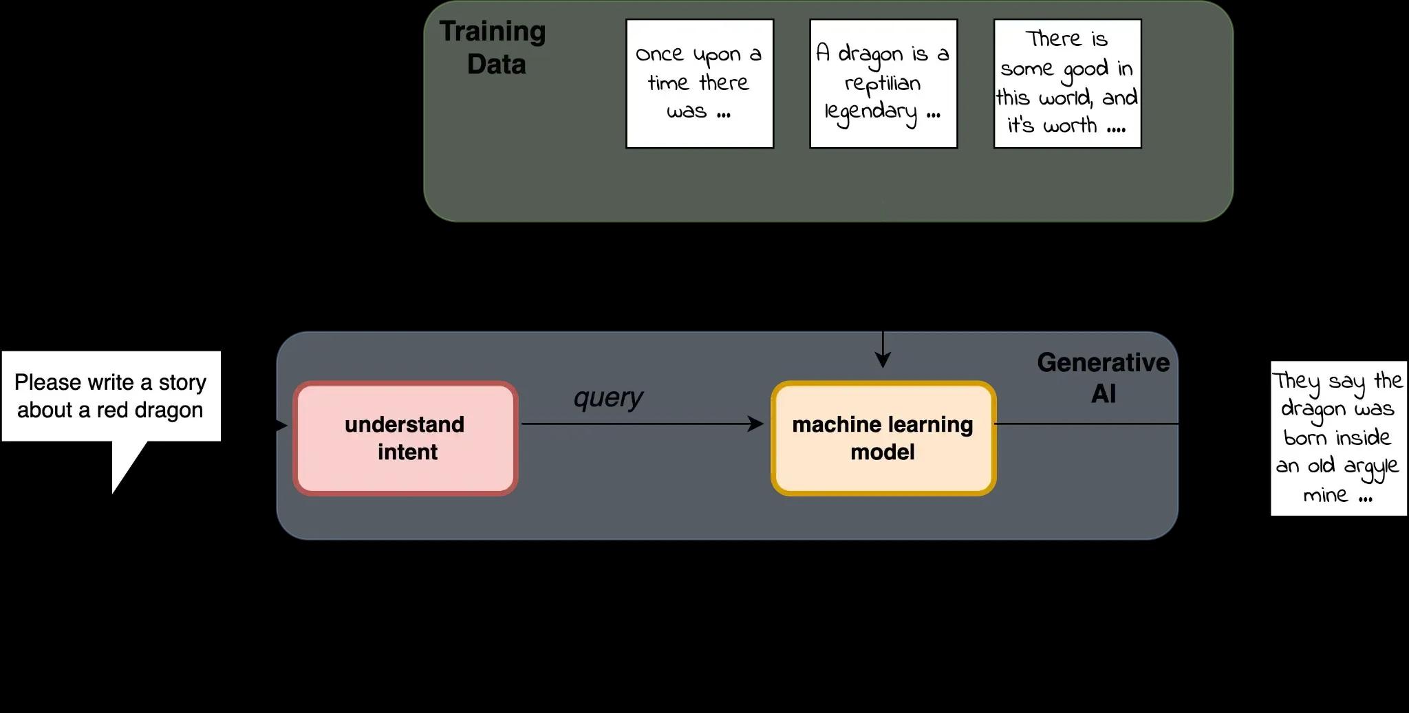 Diagram for GenAI