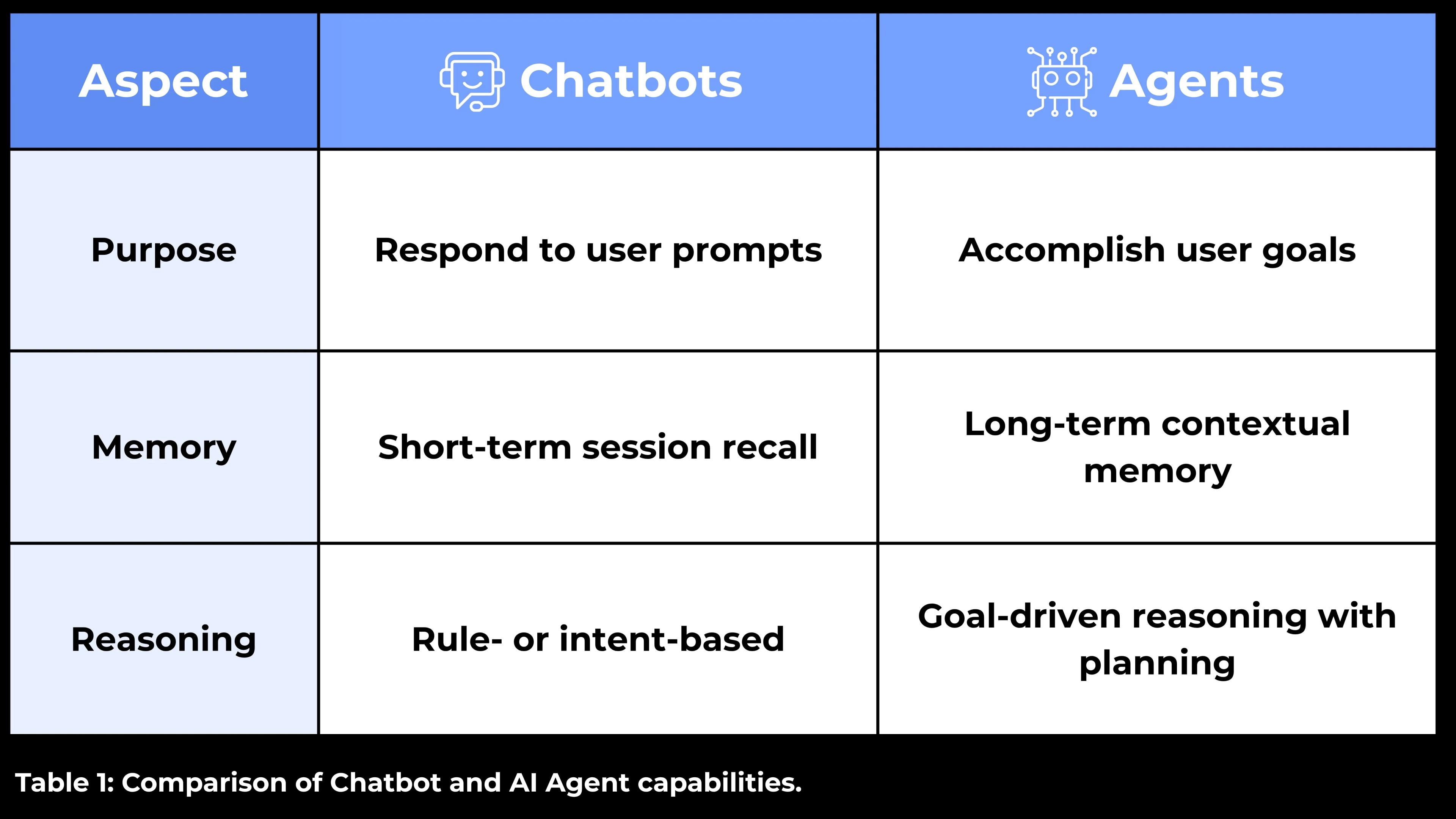 AI Agents vs chatbots comparison