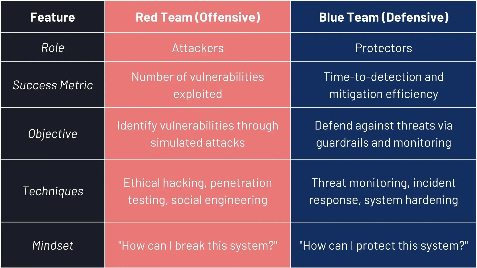 Red team vs Blue Team